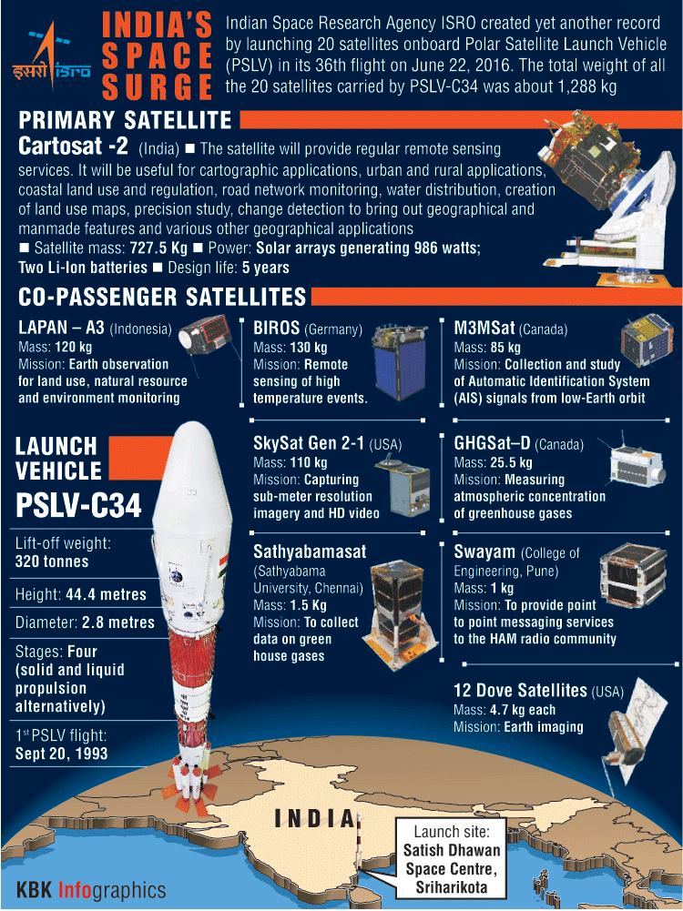 Graphic on Successful Launch of PSLV-C34 Isro,PSLV C-34 rocket ISRO,PSLV C-34,Polar rocket PSLV C34,ISRO PSLV rocket launch,PSLV rockets,PSLV missions,ISRO PSLV