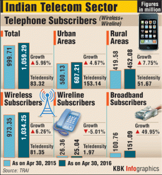 Indian Telecom Sector Graphic
