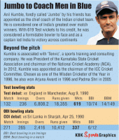 Anil kumble,Cricket,Board of Control for Cricket in India,India cricket team,india cricket,Indian cricket team,India coach,coach,Anil Kumble India coach,india cricket team coach