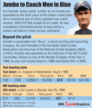 Anil Kumble Profile