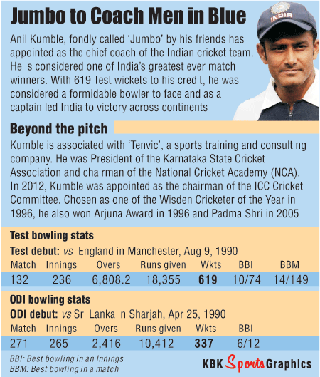 Anil Kumble Profile Anil kumble,Cricket,Board of Control for Cricket in India,India cricket team,india cricket,Indian cricket team,India coach,coach,Anil Kumble India coach,india cricket team coach