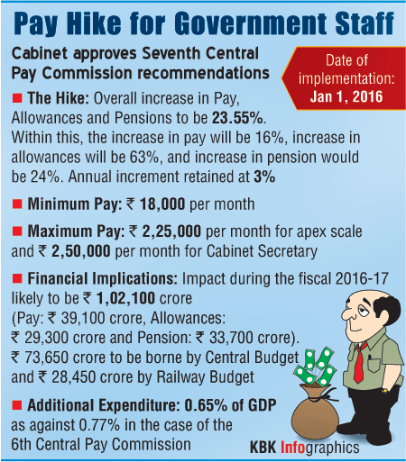7th Pay Commission Graphic 7th pay commission,7th CPC,7th Pay Commission recommendations,7th Central Pay Commission (CPC),7th Central Pay Commission,7th pay commision,7th pay commission news,7th pay commission salary hikes
