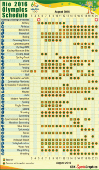 Rio 2016 Olympics Schedule Graphic