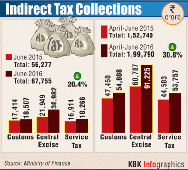 Indirect tax collections in June quarter