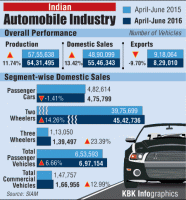 Auto sales,India auto Industry,Indian Automobile Industry,Society of Indian Automobile Manufacturers,Automobile,Automobile Industry,Automobile sales