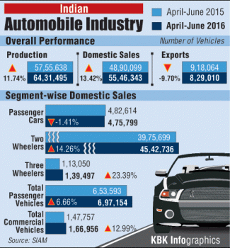 Graphics on Indian Automobile Industry and Auto Sales