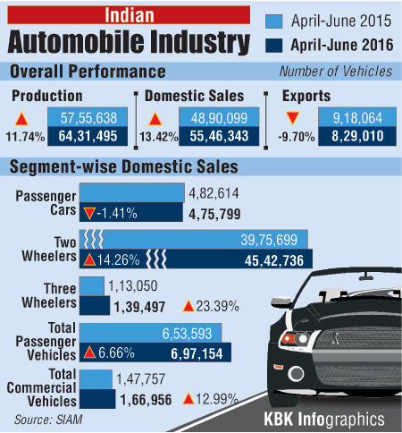Graphics on Indian Automobile Industry and Auto Sales Auto sales,India auto Industry,Indian Automobile Industry,Society of Indian Automobile Manufacturers,Automobile,Automobile Industry,Automobile sales