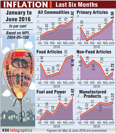 Graphic on Inflation Last Six Months Inflation,wholesale price inflation (WPI),inflation in india,WPI inflation,food price inflation,retail inflation,inflation target