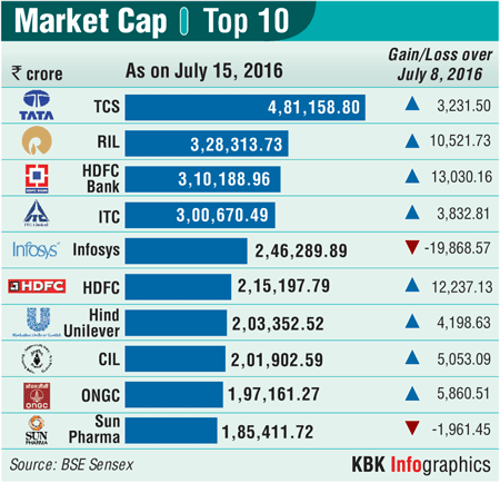 Graphic on Market Capitalisation Market capitalization,market cap,TCS market capitalization,S&P BSE Sensex,sensex