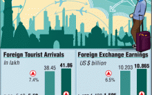 Graphic on Foreign Tourist Arrivals and Foreign Exchange Earnings