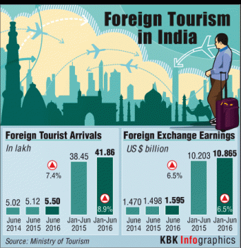 Graphic on Foreign Tourist Arrivals and Foreign Exchange Earnings
