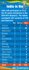 Indian Contingent in Rio 2016