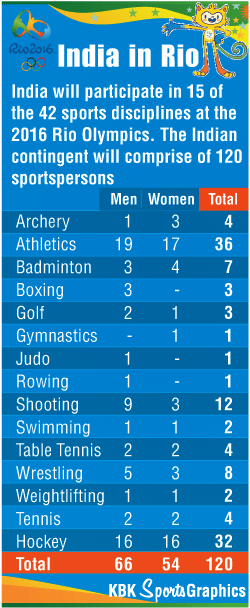 Indian Contingent in Rio 2016 Rio Olympics 2016,Rio Olympics,2016 rio olympics,rio 2016,India Rio Olympics,India Rio Olympics 2016,India Rio Olympics Wrestling,India Rio Olympics badminton