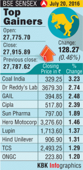 Graphics on BSE Sensex Top Gainers