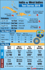 India vs West Indies Test Series Graphic