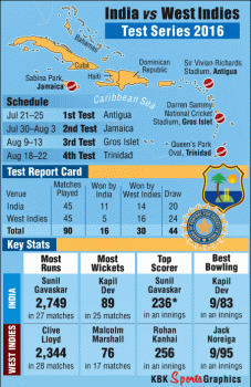 India vs West Indies Test Series Graphic