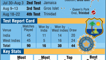 India west indies,India West Indies cricket,India cricket News,india cricket,India cricket schedule