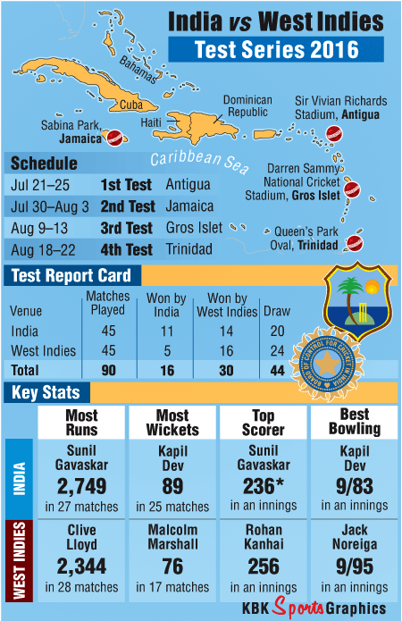 India vs West Indies Test Series Graphic - Photos,Images,Gallery - 44780