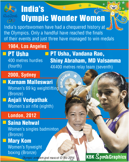 India's Olympic Wonder Women Graphic INdia Olympics,india olympics 2016,India Olympics medal Rio,India Olympics athletes,India OLympics contingent,India Olympucs Badminton,India Olympics Rio 2016