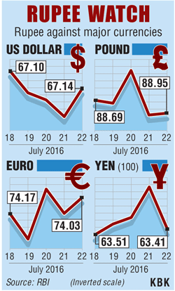 Rupee Value Against Major Currencies - Photos,Images,Gallery - 44978