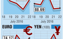 Rupee value against major currencies