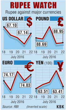 Rupee value against major currencies