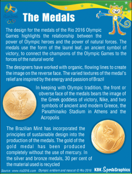 Salient features of Rio Olympics medals