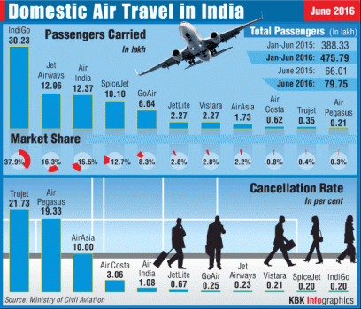 Domestic Air Travel in India Graphic