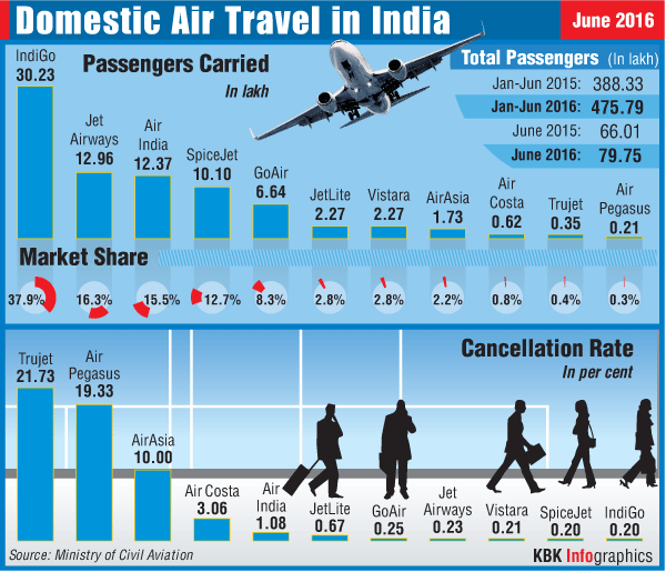Domestic Air Travel in India Graphic Air travel,india air travel,air travel,domestic air traffic,domestic air travel