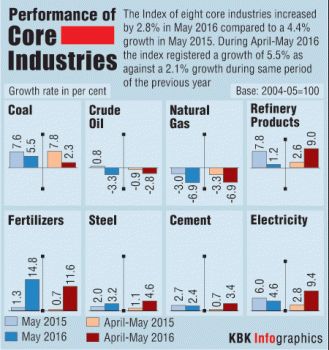 Graphic on Performance of Core Industries