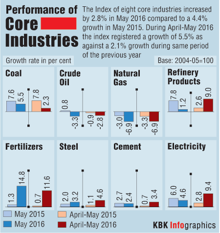 Graphic on Performance of Core Industries Core industries,eight core industries,performance of india industries