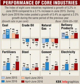 Graphic on Performance of Core Industries