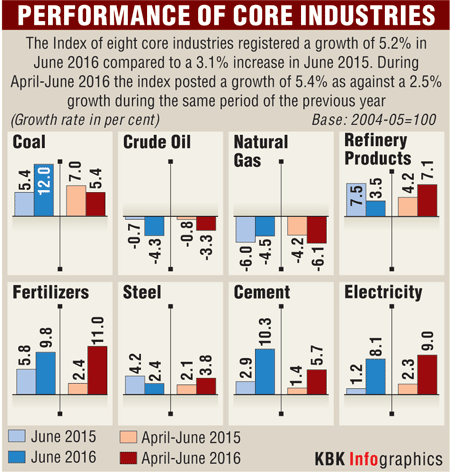 Graphic on Performance of Core Industries Core industries,eight core industries,india industry performance
