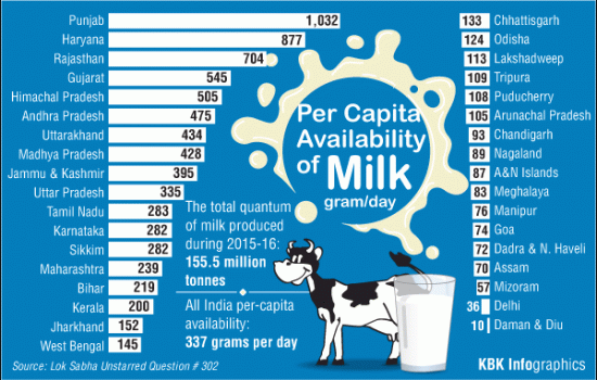 Per Capita Milk Availability Graphic