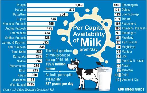 Per Capita Milk Availability Graphic Per Capita Milk Availability Graphic,Per Capita Milk Availability,Per Capita Milk Availability in india