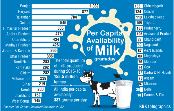 per-capita-milk-availability-graphic-photos-images-gallery-45646