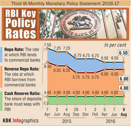 RBI key policy rates RBI,Reserve Bank of India (RBI),policy rates,repo rates,reverse repo rate