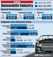 Graphics on Indian Automobile Industry,Indian Automobile Industry,Automobile Industry,Automobile India