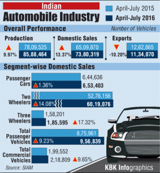 Graphics on Indian Automobile Industry