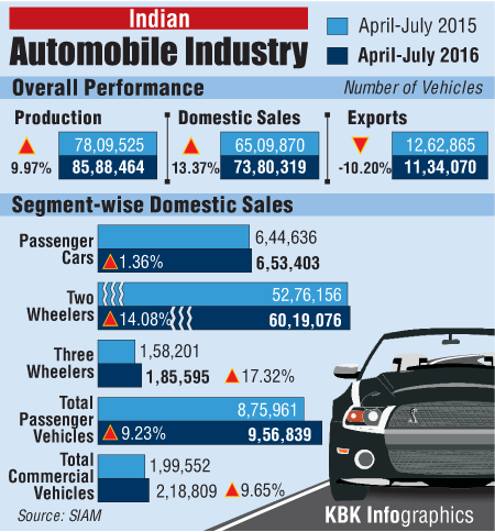 Graphics on Indian Automobile Industry Graphics on Indian Automobile Industry,Indian Automobile Industry,Automobile Industry,Automobile India