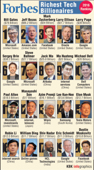 Graphic on Forbes Richest Tech Billionaires