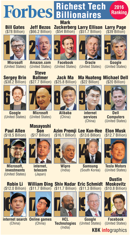 Graphic on Forbes Richest Tech Billionaires Forbes Richest Tech Billionaires,Forbes Richest Billionaires,Forbes,Forbes List,forbes list 2016,Forbes India