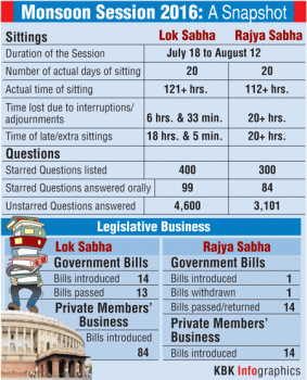 Monsoon Session 2016: A Snapshot Graphic