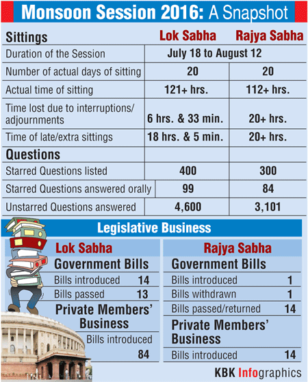 Monsoon Session 2016: A Snapshot Graphic Monsoon Session,monsoon session of Parliament,monsoon session,Parliament Monsoon Session,monsoon session of parliament 2016,monsoon session parliament 2016,monsoon session parliament,bills pending monsoon session,gst bill monsoon session,bill during Monso