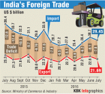 Graphic on India's Foreign Trade (Month-Wise)