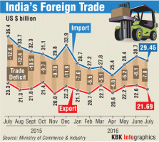 India's Foreign Trade,foreign trade,India's Trade,India's Foreign Trade Month-Wise