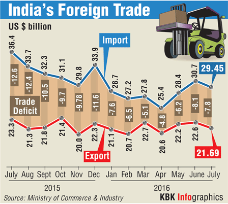 Graphic on India's Foreign Trade (Month-Wise) India's Foreign Trade,foreign trade,India's Trade,India's Foreign Trade Month-Wise