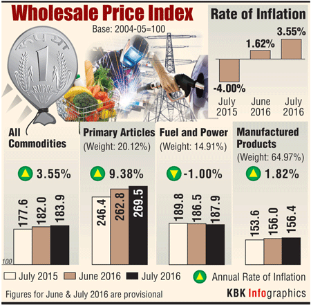 Graphics on WPI Wpi,wholesale price inflation (WPI),WPI inflation,wholesale price index (WPI),wpi inflation doubles,wpi inflation july 3.55,wpi inflation july