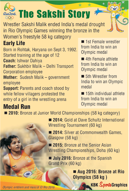 All about Rio Olympics bronze medallist Sakshi Malik Rio Olympics,Sakshi Malik,bronze medal,wrestling