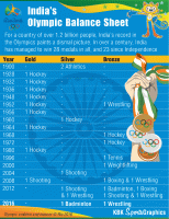 Indiaâ€™s Olympic Balance Sheet,Indiaâ€™s Olympic record,Indiaâ€™s Olympic performance,india at olympics